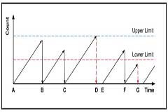 微控制器中的看門狗定時器