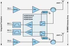 ADI公司的RF前端系列支持緊湊型5G大規模MIMO網絡無線電