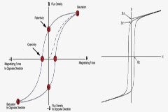 在 LTspice 中模擬非線性變壓器