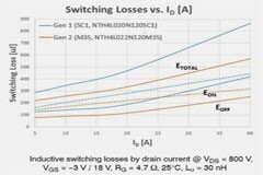 安森美(onsemi) M3S EliteSiC MOSFET 讓車載充電器升級到 800V 電池架構(gòu)
