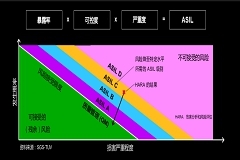 功能安全如何提高汽車安全性