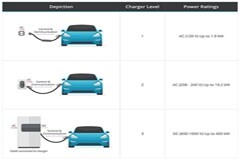 如何實施電動汽車 (EV) 和及其供電設備的保護、輔助電源和連接