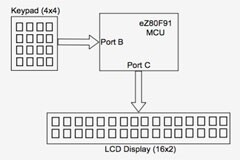 使用 eZ80F91 MCU 的 RTC 的 RZK 應用