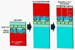 晶圓的另一面：背面供電領(lǐng)域的最新發(fā)展