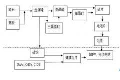 光伏產業鏈