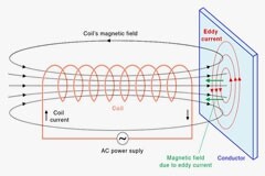 圓柱形和矩形導體中的集膚效應：渦流和電流擁擠