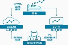 低成本、低功耗、遠距離——哪些應用場景需要LPWA無線通信？