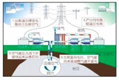 面向可再生能源的儲能技術綜述