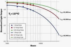 先進的熱控制可確保 LED 使用壽命
