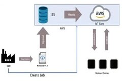 支持 OTA 更新的MCU很多 為何 ESP32這么受歡迎？