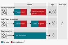 最適合 AI 應用的計算機視覺類型是什么？