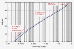 車用圖像傳感器參數(shù)小議——信噪比