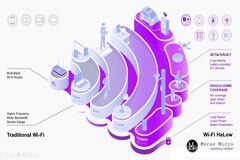 打造高效、安全和可持續發展的空間——利用 Wi－Fi HaLow 實現樓宇自動化