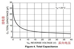如果不說 你會特別留意肖特基二極管的這些參數嗎？