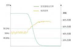 智能化光伏，儲能系統中的能量管理