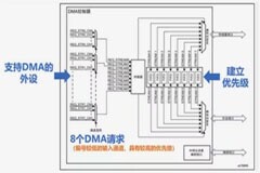 玩轉(zhuǎn)單片機(jī)的重要功能 － DMA ，你的MCU編程設(shè)計(jì)有可能成為卷王！