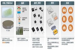 SiC 器件如何顛覆不間斷電源設計?