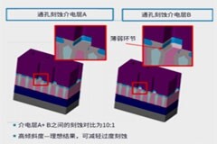 半大馬士革集成中引入空氣間隙結構面臨的挑戰