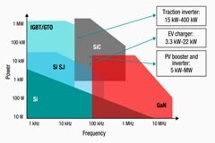 為什么 SiC 是電動汽車的