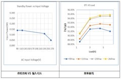 適配于氮化鎵開關器件的高頻小體積照明電源方案