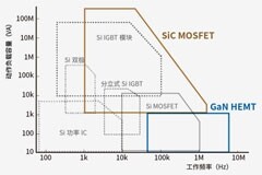 使用SiC/GaN功率半導體，提高功率轉換效率，無源元件的技術進步很重要！