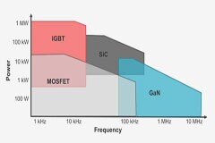 汽車 GaN FET 專為 HEV／EV 的高頻和魯棒性而設計