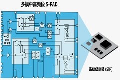 『這個(gè)知識(shí)不太冷』探索 RF 濾波器技術(shù)（下）