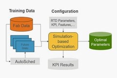 SmartFactory AI Productivity可在更短時間內自動調整派工規則參數