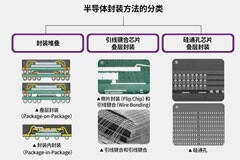半導體后端工藝 第四篇：了解不同類型的半導體封裝（第二部分）