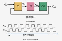 鎖相環路構成與工作機制