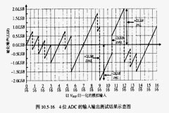 ADC 的測試