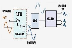 客戶案例 多通道數(shù)模轉(zhuǎn)換器ADC動靜態(tài)參數(shù)測試解決方案