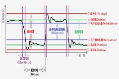 如何評(píng)估CAN信號(hào)的質(zhì)量？