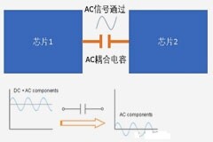 關(guān)于高速電路中的AC耦合電容