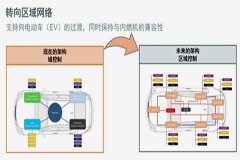 汽車區域控制器架構趨勢下，這三類的典型電路設計正在改變