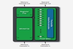 新型的FPGA器件將支持多樣化AI／ML創新進程