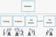 評估協作機器人安全性時有哪些重要考慮因素？