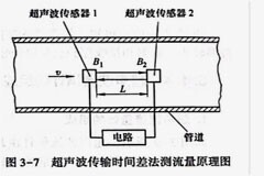 超聲波流量傳感器的測量原理