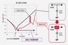 去寄生電感降噪元件(LCT)，為什么能夠降低在電容器內部的ESL和在基板內產生的ESL？
