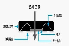 Qorvo－揭秘?zé)嵩O(shè)計(jì)集成電路設(shè)計(jì)的關(guān)鍵密碼