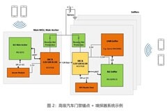 優化汽車無鑰匙進入系統，利用藍牙低功耗和LIN技術如何快速實現？