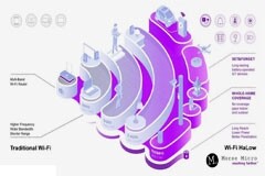 2024年，Wi－Fi HaLow以八種方式影響物聯網