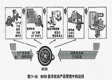 RFID技術在農產品管理中的應用