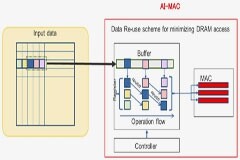 瑞薩黑科技——高性能AI加速模塊DRP－AI