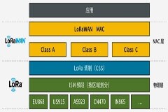 LoRaWAN（非蜂窩LPWA）入門 － 基礎篇