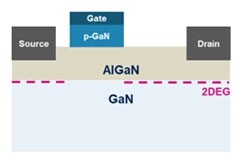 凹槽柵極技術(shù)革新 E－Mode GaN 晶體管