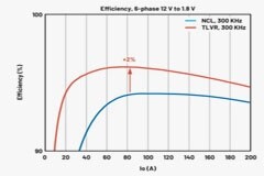 ADI－TLVR設計選擇如何影響性能參數？