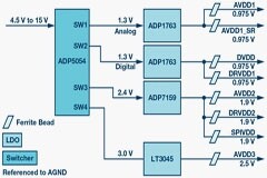 RF ADC為什么有如此多電源軌和電源域？