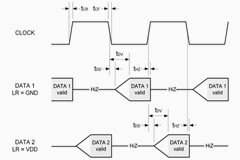 ADI 音頻在PCBA里的通用傳輸格式 