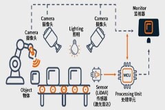 AI+機(jī)器視覺成趨勢(shì)，圖文詳解N大應(yīng)用場(chǎng)景